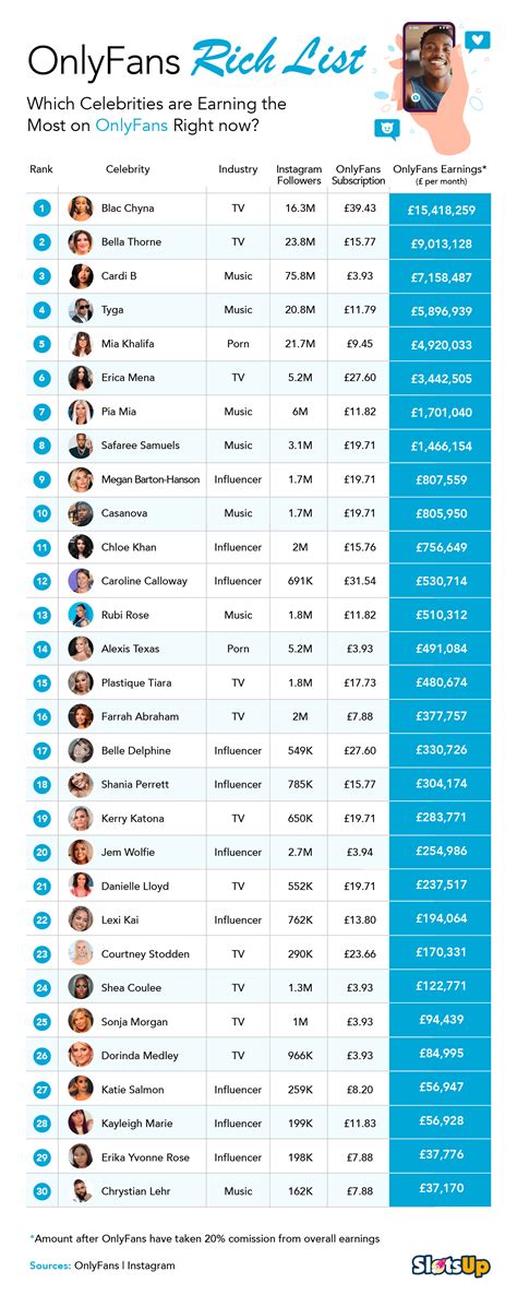 A List of OnlyFans Top Earners